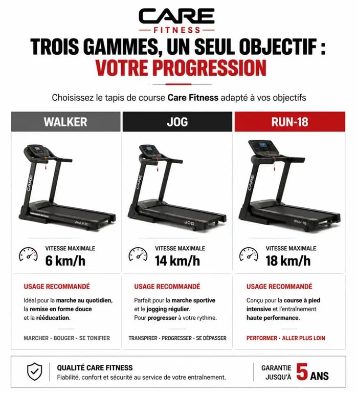 Comparatif des modèles de tapis de course Care Fitness : Walker, Jog et Run-18 pour choisir votre équipement.