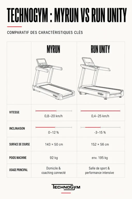 Comparatif tapis de course Technogym MyRun et Run Unity avec vitesses, inclinaisons et surfaces de course