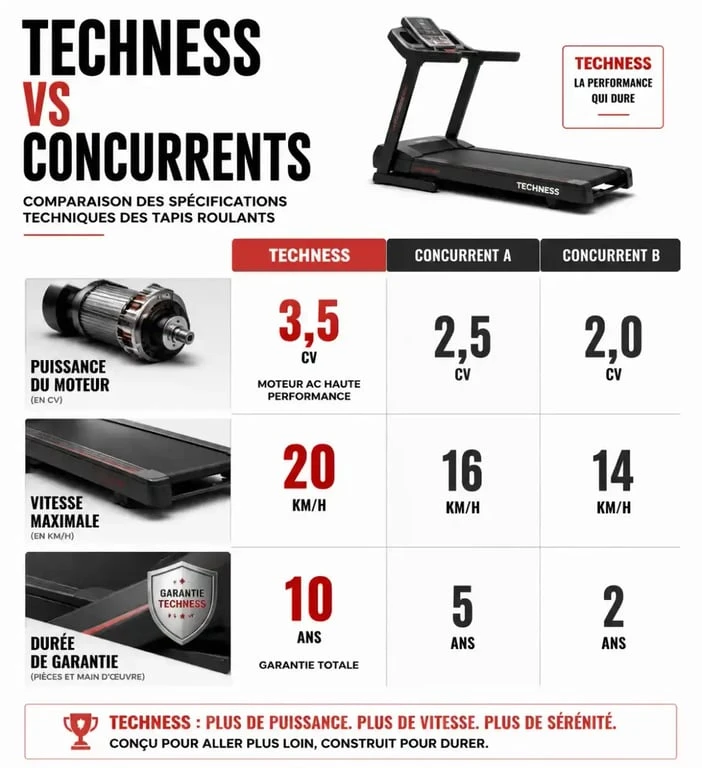 Comparatif technique des tapis de course Techness et concurrents