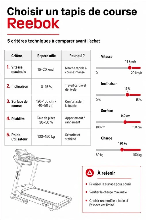 Comparatif des critères d’achat pour un tapis de course Reebok, avec vitesse, inclinaison et surface de course