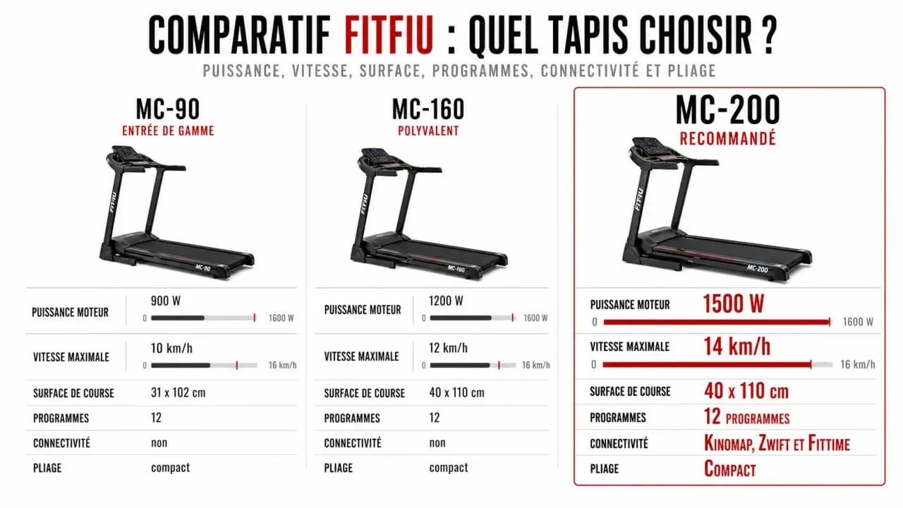 Comparatif tapis de course fitfiu MC-90 MC-160 MC-200 avec puissance, vitesse, surface de course et connectivité